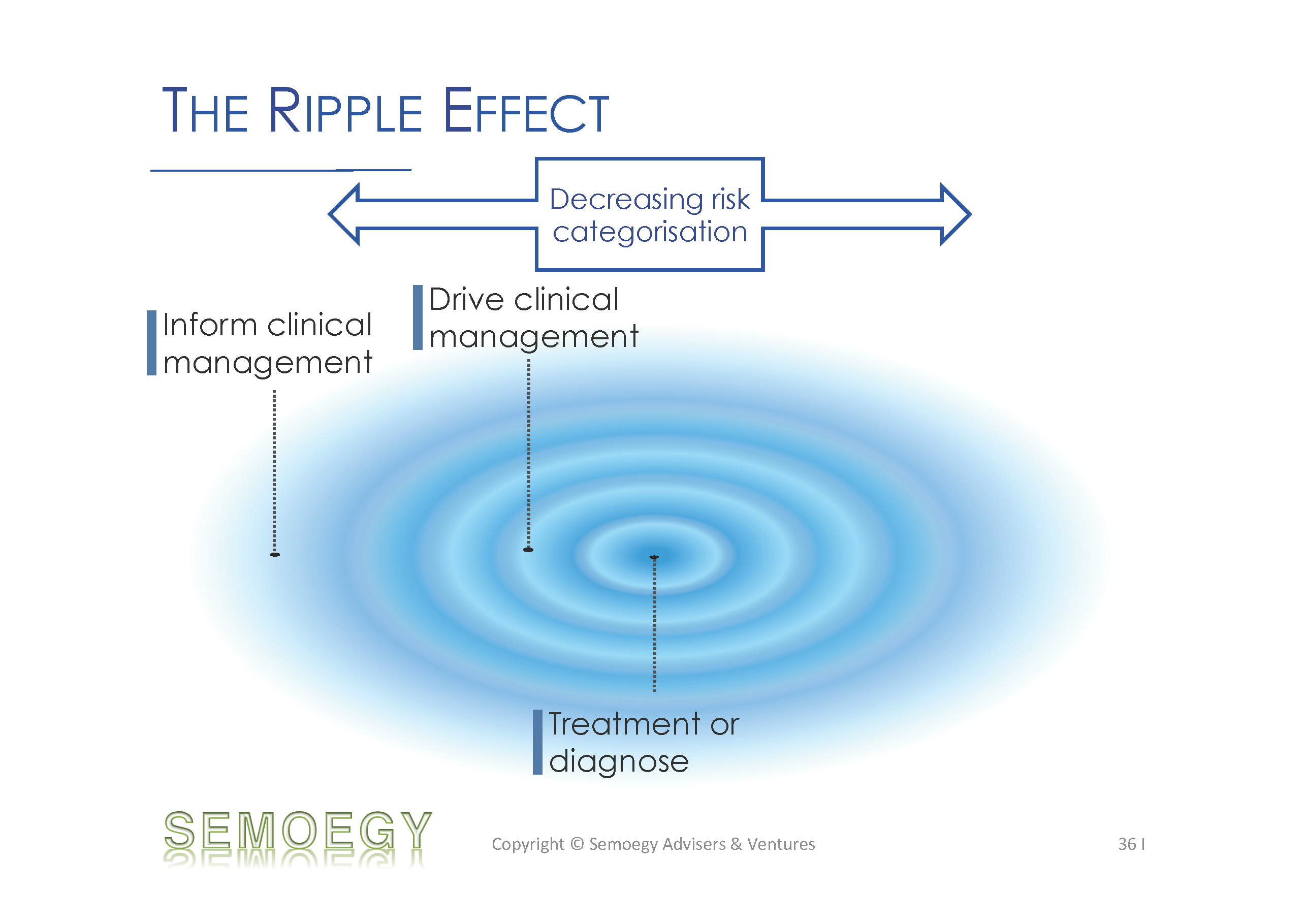 The Ripple Effect - Medical Device Definition