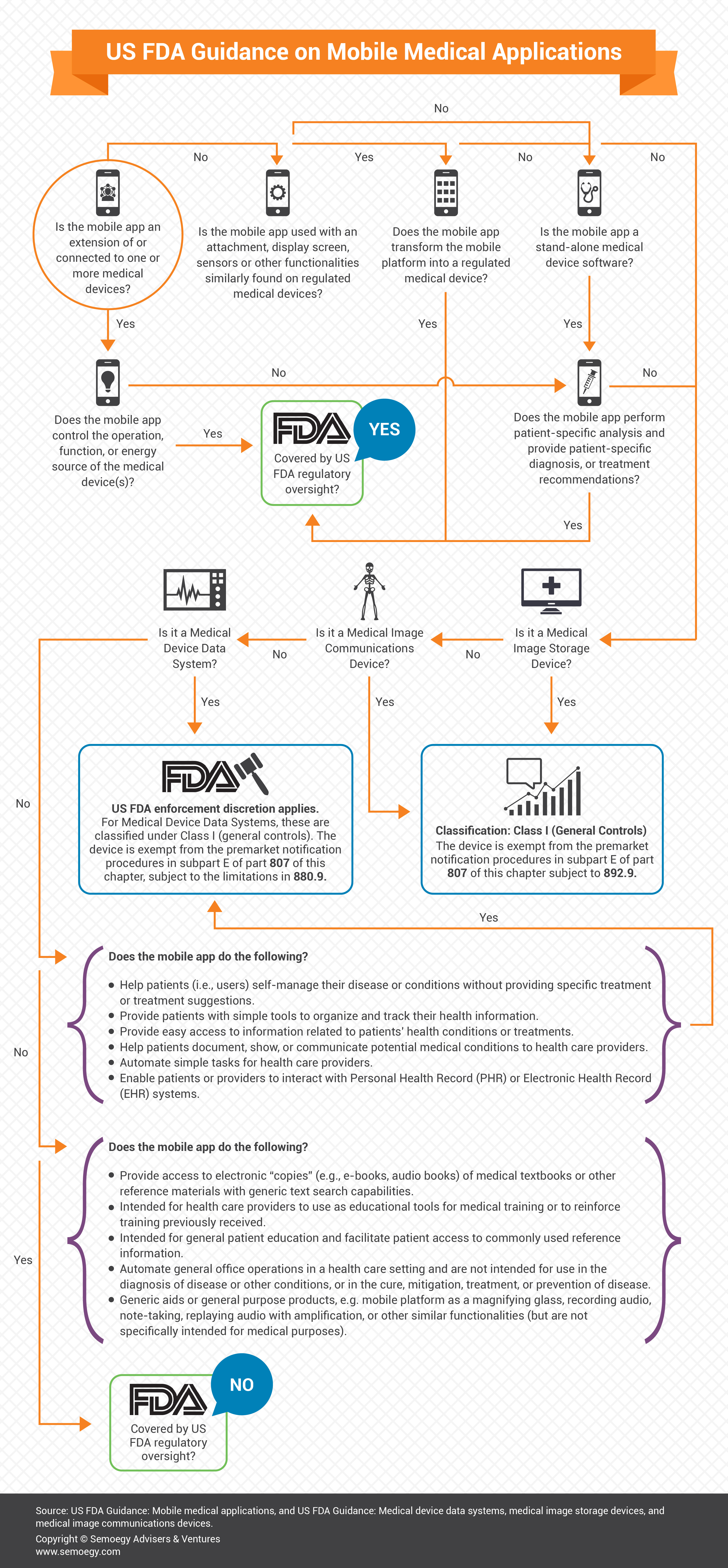 US FDA Medical Mobile Apps Guidance Infographic-01