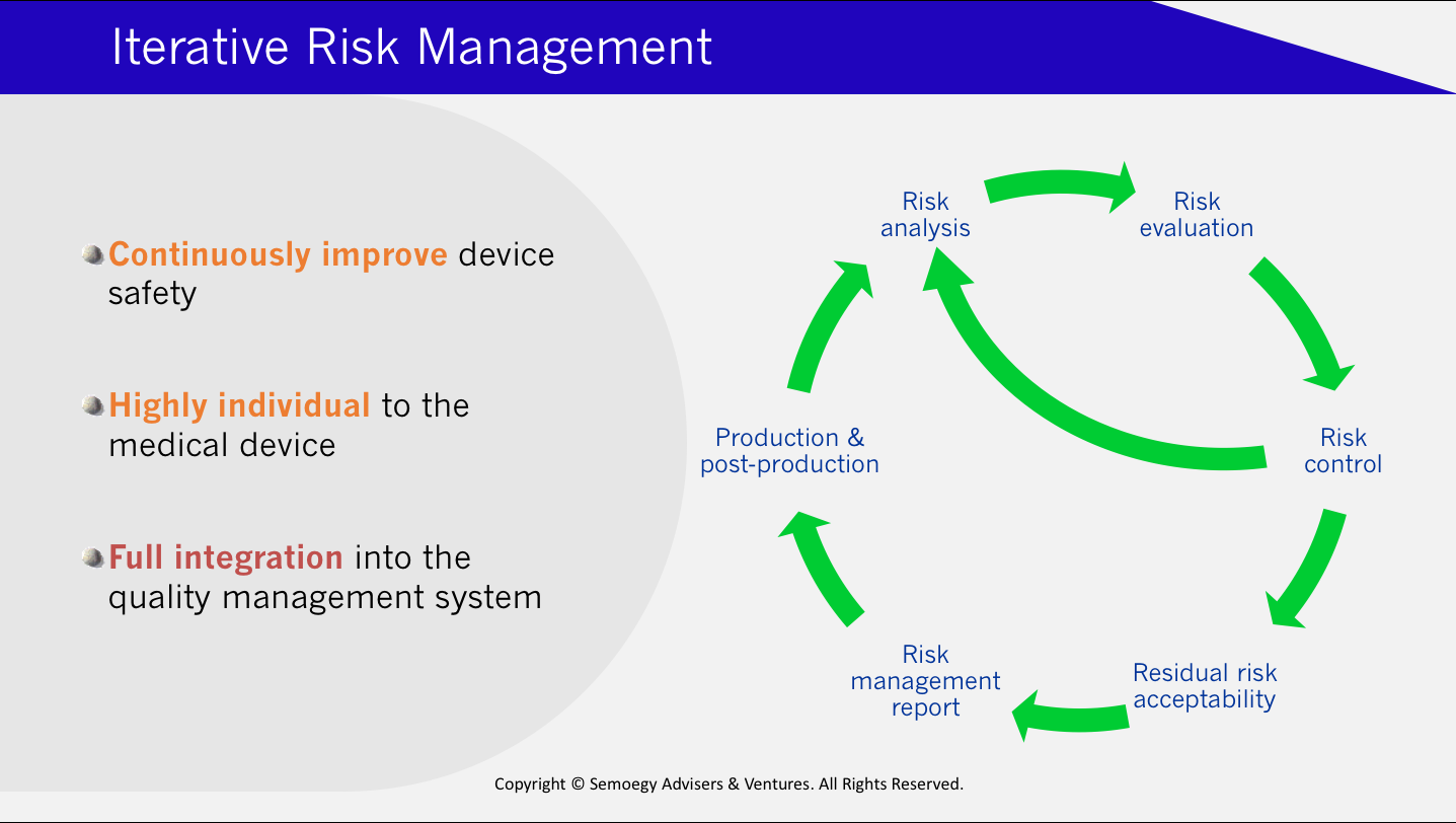 Iterative risk management